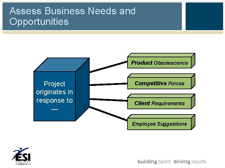 Assess Business Needs and Opportunities Product Obsolescence Project originates in response to — Competitive Assess Business Needs and Opportunities Product Obsolescence Project originates in response to — Competitive