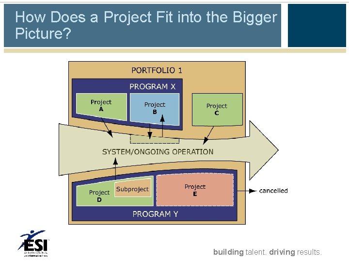 How Does a Project Fit into the Bigger Picture? 1 -4 building talent. driving How Does a Project Fit into the Bigger Picture? 1 -4 building talent. driving