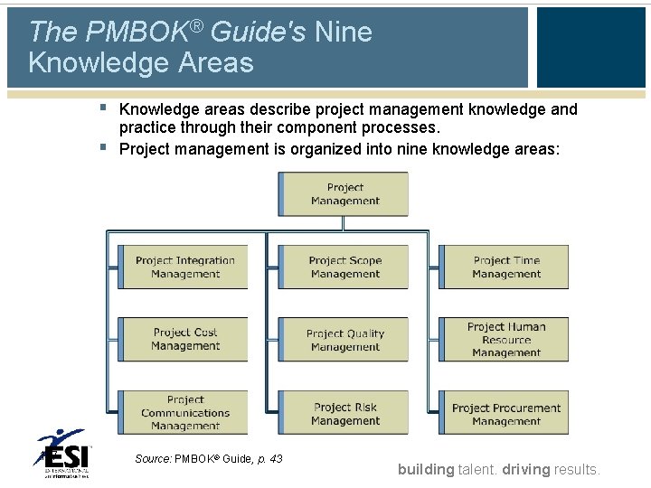 The PMBOK® Guide's Nine Knowledge Areas § Knowledge areas describe project management knowledge and The PMBOK® Guide's Nine Knowledge Areas § Knowledge areas describe project management knowledge and