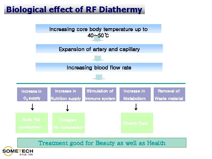 Biological effect of RF Diathermy Increasing core body temperature up to 40~50℃ Expansion of