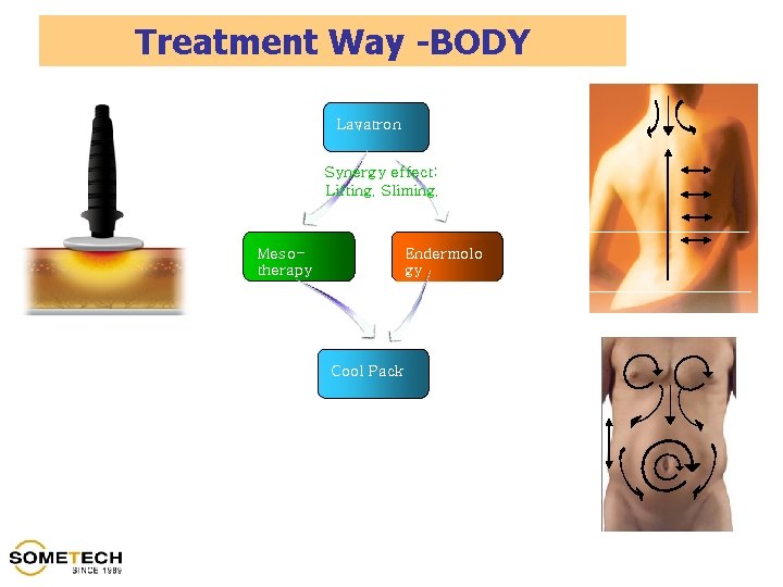 Treatment Way -BODY Lavatron Synergy effect: Lifting, Sliming, Mesotherapy Endermolo gy Cool Pack 