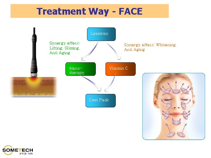 Treatment Way - FACE Lavatron Synergy effect: Lifting, Sliming, Anti Aging Synergy effect: Whitening,