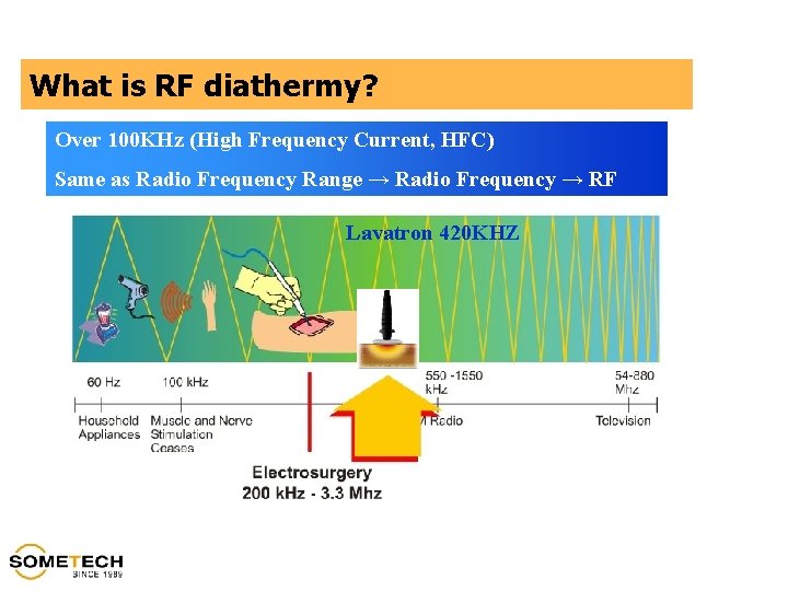 What is RF diathermy? Over 100 KHz (High Frequency Current, HFC) Same as Radio