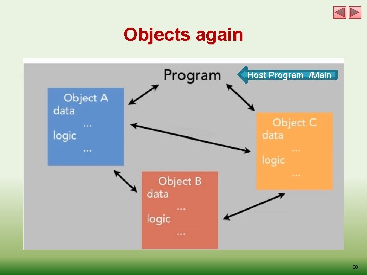 Objects again Host Program /Main 30 