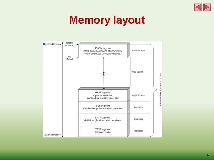 Memory layout 49 