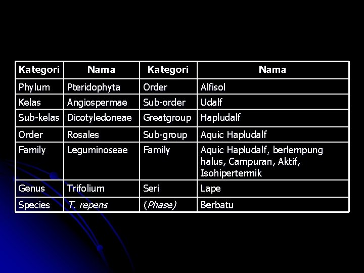 Kategori Nama Phylum Pteridophyta Order Alfisol Kelas Angiospermae Sub-order Udalf Sub-kelas Dicotyledoneae Greatgroup Hapludalf