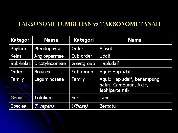 TAKSONOMI TUMBUHAN vs TAKSONOMI TANAH Kategori Nama Phylum Pteridophyta Order Alfisol Kelas Angiospermae Sub-order