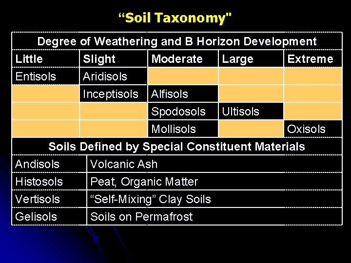 “Soil Taxonomy" Degree of Weathering and B Horizon Development Little Slight Moderate Large Extreme