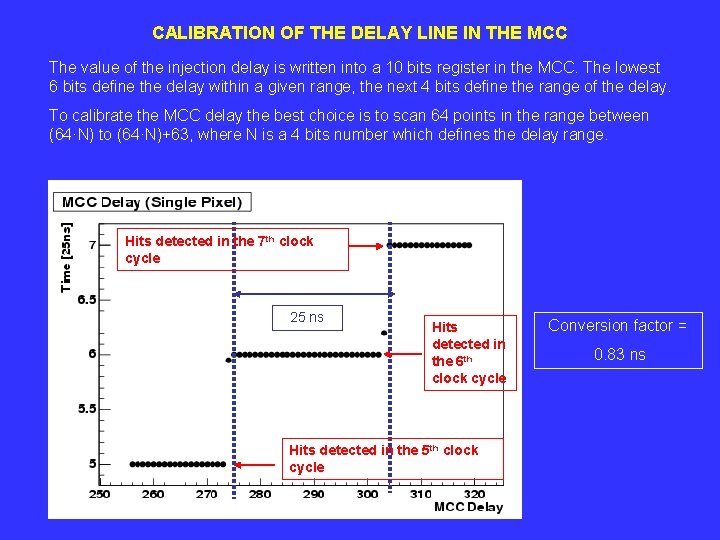 CALIBRATION OF THE DELAY LINE IN THE MCC The value of the injection delay