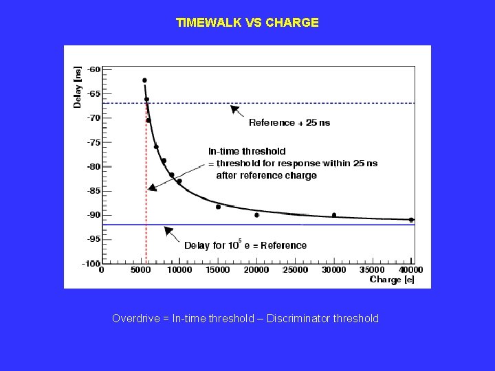 TIMEWALK VS CHARGE Overdrive = In-time threshold – Discriminator threshold 