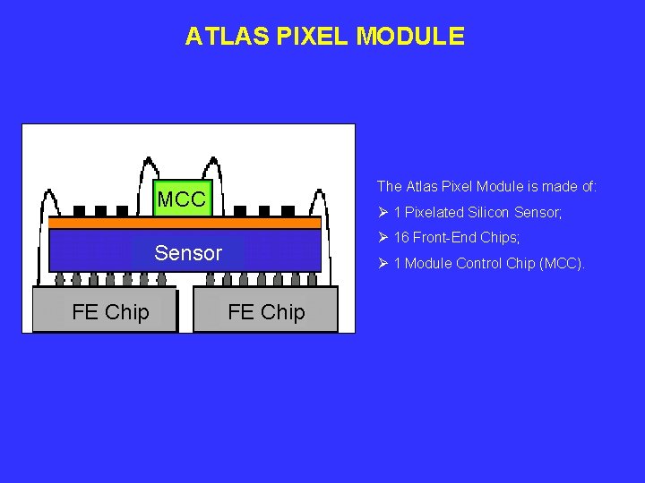 ATLAS PIXEL MODULE The Atlas Pixel Module is made of: MCC Ø 1 Pixelated