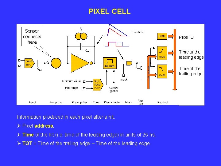 PIXEL CELL Pixel ID Time of the leading edge Time of the trailing edge