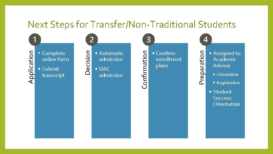  • UAC admission • Confirm enrollment plans Preparation • Submit transcript • Automatic