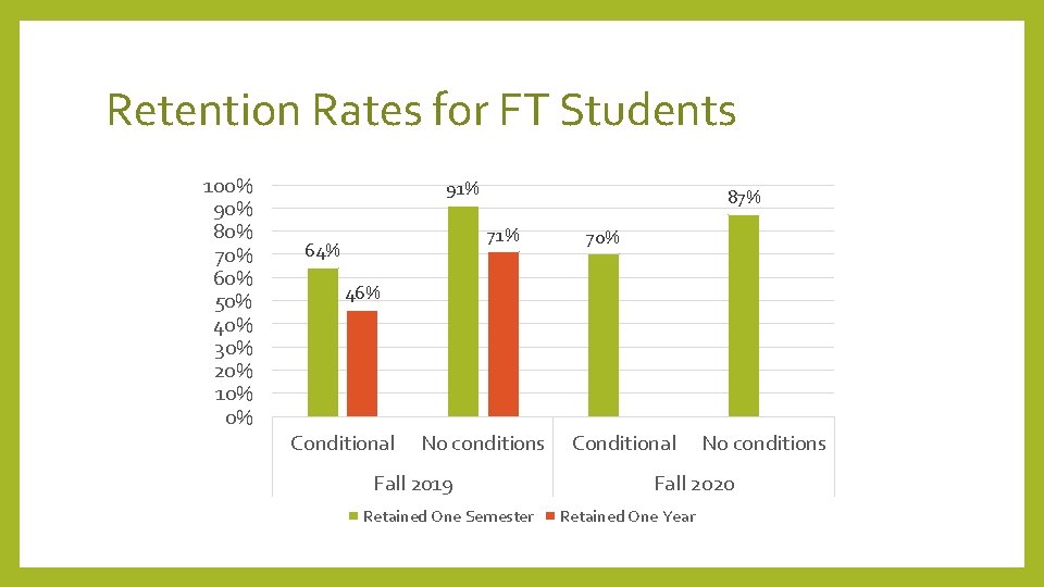 Retention Rates for FT Students 100% 90% 80% 70% 60% 50% 40% 30% 20%