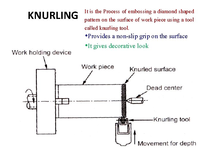 KNURLING It is the Process of embossing a diamond shaped pattern on the surface