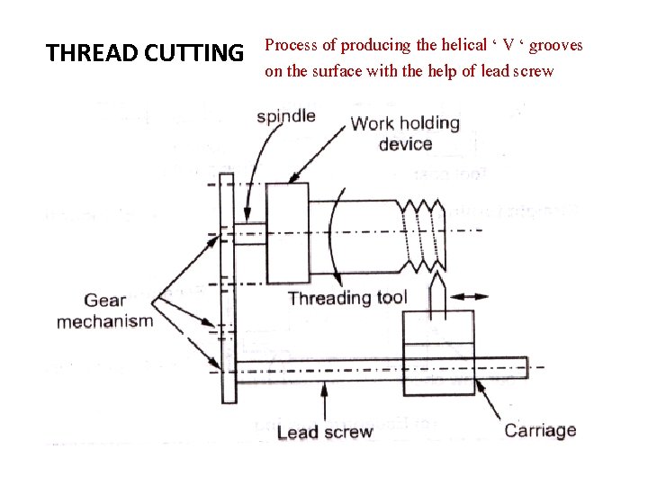 THREAD CUTTING Process of producing the helical ‘ V ‘ grooves on the surface