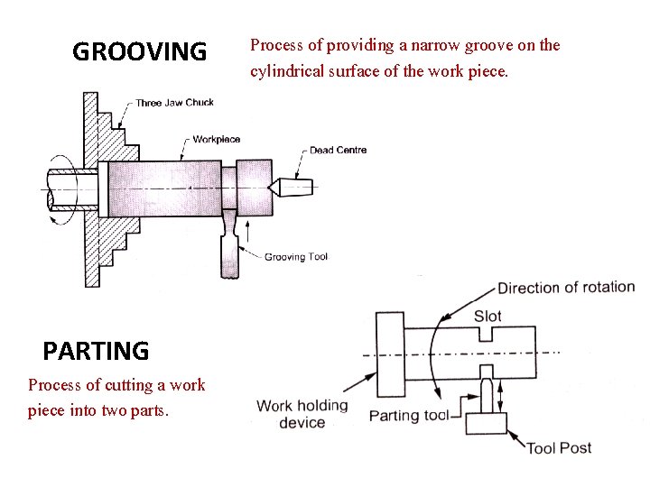 GROOVING PARTING Process of cutting a work piece into two parts. Process of providing