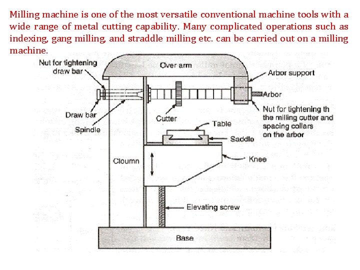 Milling machine is one of the most versatile conventional machine tools with a wide