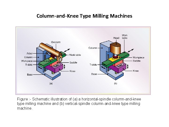 Column-and-Knee Type Milling Machines Figure : - Schematic illustration of (a) a horizontal-spindle column-and-knee
