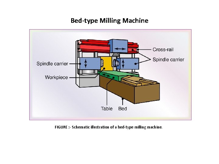 Bed-type Milling Machine FIGURE : - Schematic illustration of a bed-type milling machine. 