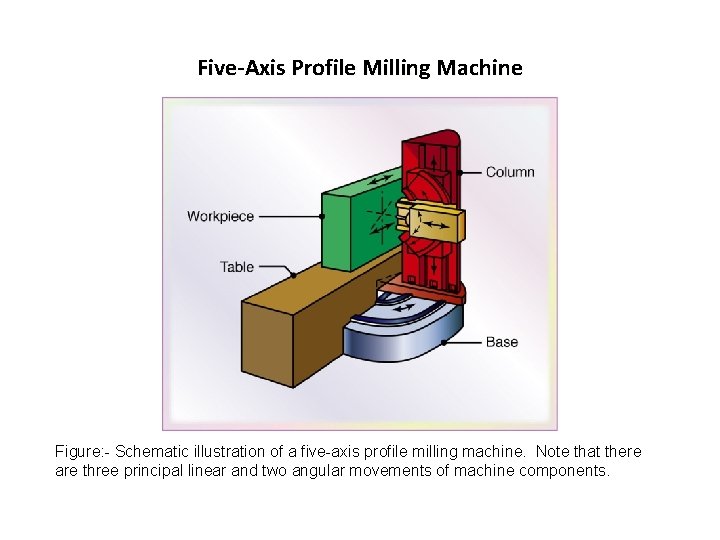 Five-Axis Profile Milling Machine Figure: - Schematic illustration of a five-axis profile milling machine.