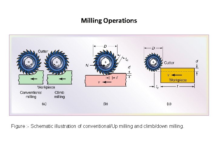 Milling Operations Figure : - Schematic illustration of conventional/Up milling and climb/down milling. 
