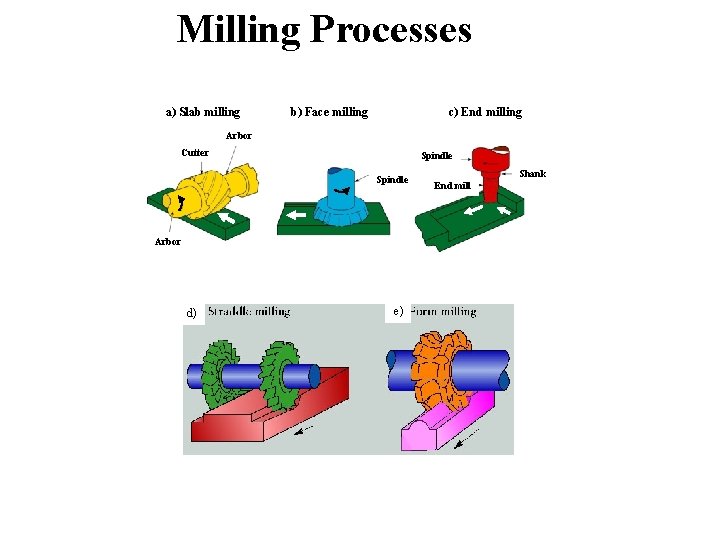 Milling Processes a) Slab milling b) Face milling c) End milling Arbor Cutter Spindle