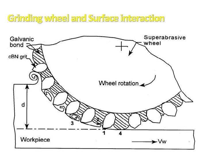 Grinding wheel and Surface interaction 