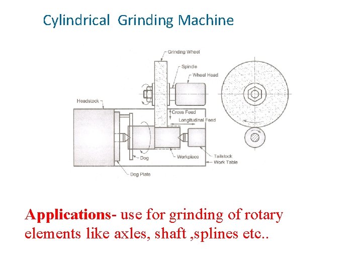 Cylindrical Grinding Machine Applications- use for grinding of rotary elements like axles, shaft ,
