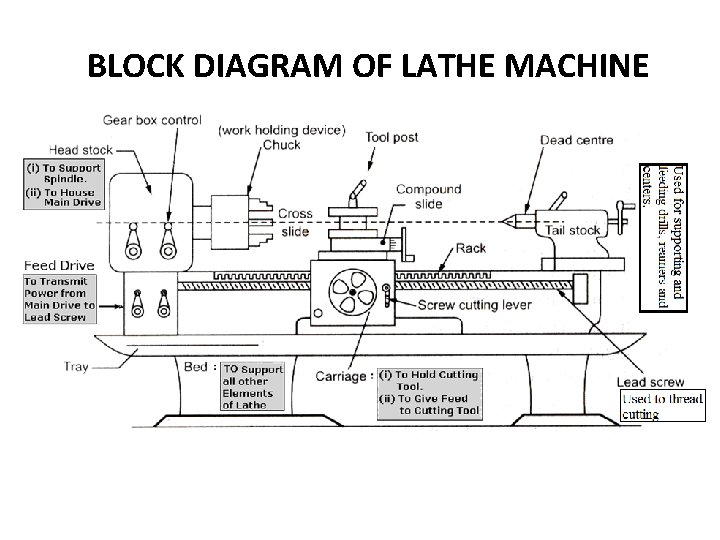 BLOCK DIAGRAM OF LATHE MACHINE 