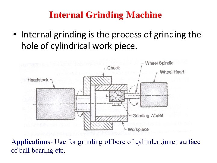 Internal Grinding Machine • Internal grinding is the process of grinding the hole of