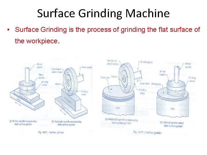 Surface Grinding Machine • Surface Grinding is the process of grinding the flat surface