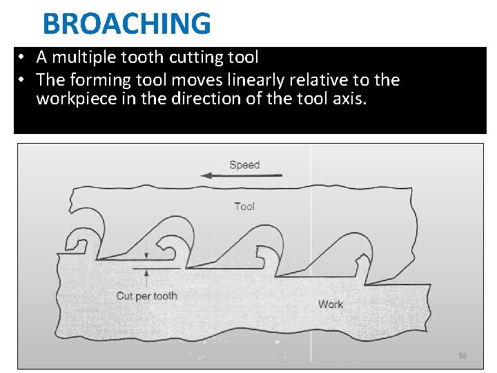 BROACHING • A multiple tooth cutting tool • The forming tool moves linearly relative