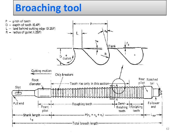 Broaching tool 62 