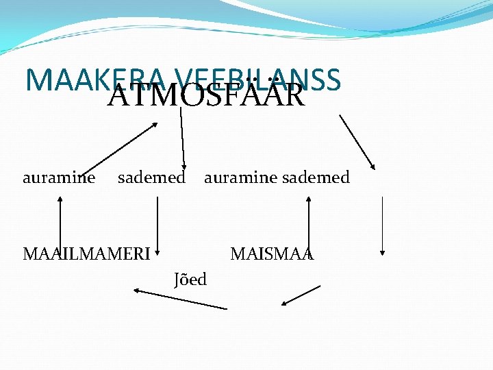 MAAKERA VEEBILANSS ATMOSFÄÄR auramine sademed MAAILMAMERI MAISMAA Jõed 