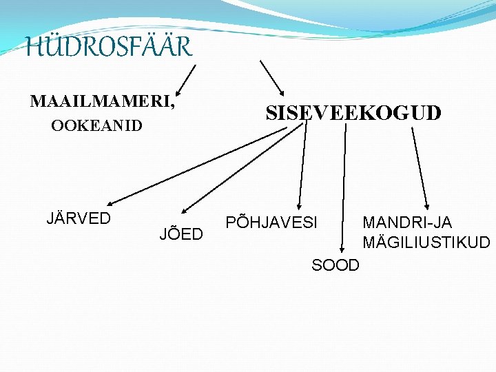 HÜDROSFÄÄR MAAILMAMERI, OOKEANID JÄRVED JÕED SISEVEEKOGUD PÕHJAVESI SOOD MANDRI-JA MÄGILIUSTIKUD 