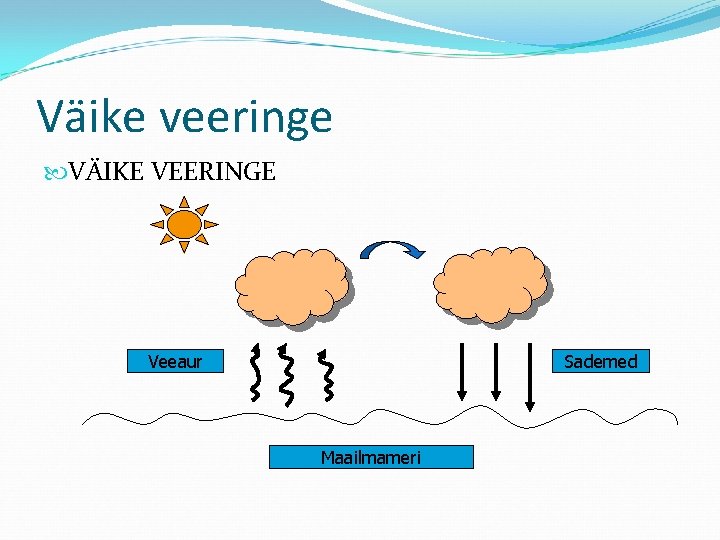 Väike veeringe VÄIKE VEERINGE Veeaur Sademed Maailmameri 