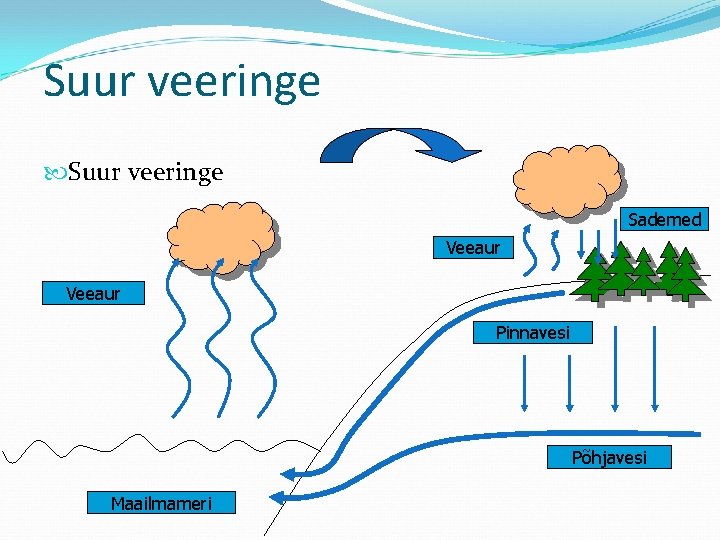 Suur veeringe Sademed Veeaur Pinnavesi Põhjavesi Maailmameri 