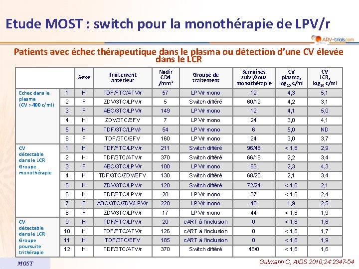 Etude MOST : switch pour la monothérapie de LPV/r Patients avec échec thérapeutique dans