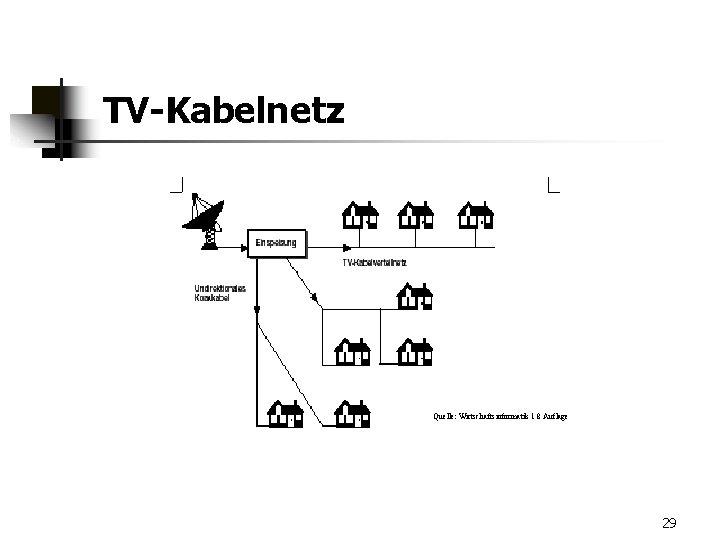 TV-Kabelnetz Quelle: Wirtschaftsinformatik 1 8 Auflage 29 