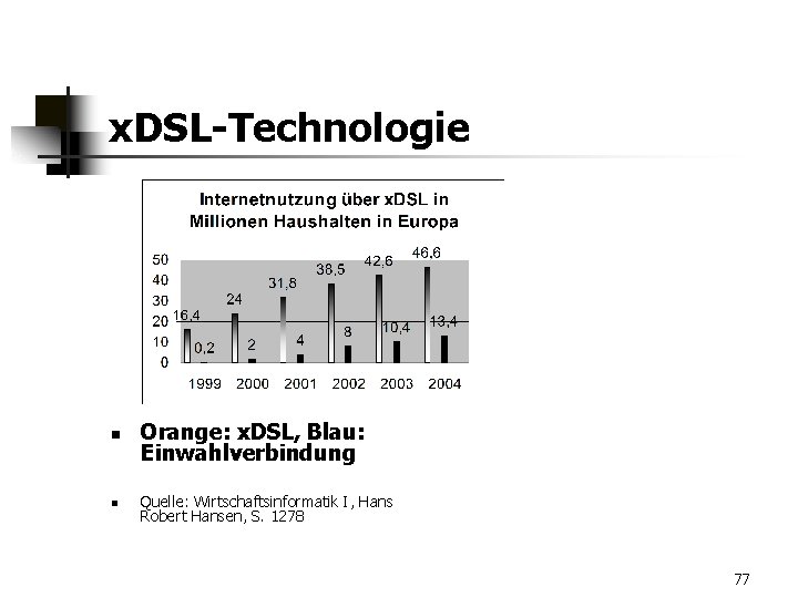 x. DSL-Technologie n n Orange: x. DSL, Blau: Einwahlverbindung Quelle: Wirtschaftsinformatik I, Hans Robert
