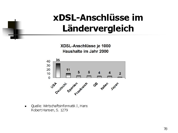 x. DSL-Anschlüsse im Ländervergleich n Quelle: Wirtschaftsinformatik I, Hans Robert Hansen, S. 1279 78
