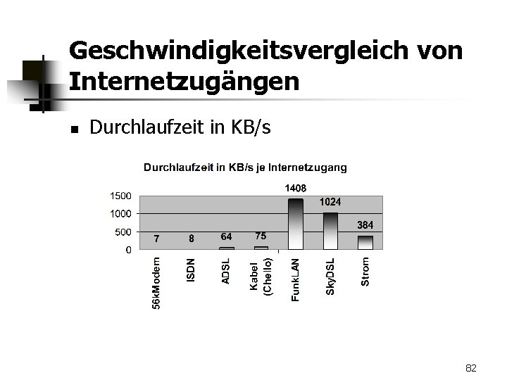 Geschwindigkeitsvergleich von Internetzugängen n Durchlaufzeit in KB/s 82 