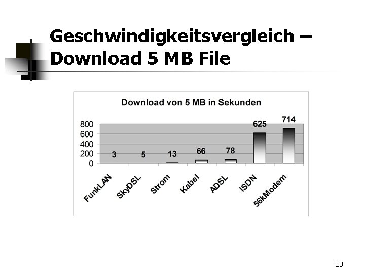Geschwindigkeitsvergleich – Download 5 MB File 83 