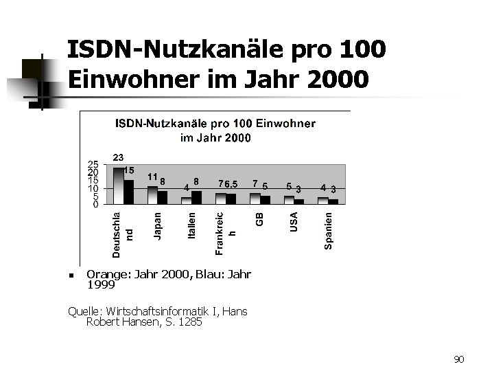 ISDN-Nutzkanäle pro 100 Einwohner im Jahr 2000 n Orange: Jahr 2000, Blau: Jahr 1999