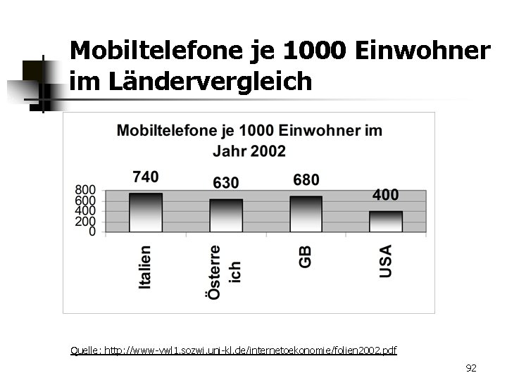 Mobiltelefone je 1000 Einwohner im Ländervergleich Quelle: http: //www-vwl 1. sozwi. uni-kl. de/internetoekonomie/folien 2002.