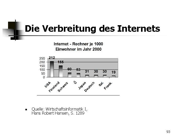 Die Verbreitung des Internets n Quelle: Wirtschaftsinformatik I, Hans Robert Hansen, S. 1289 93