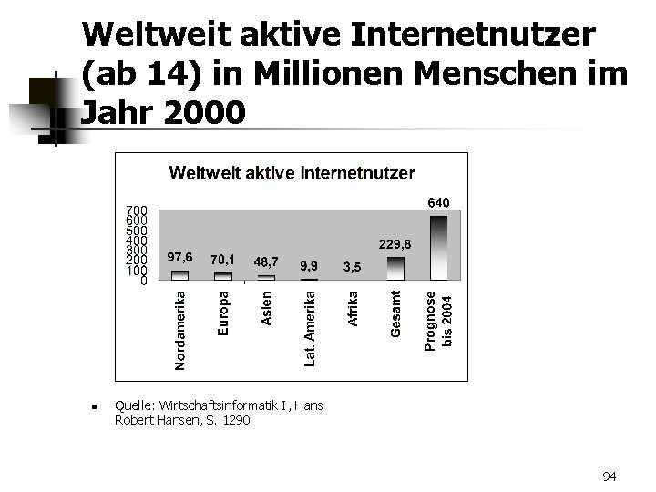 Weltweit aktive Internetnutzer (ab 14) in Millionen Menschen im Jahr 2000 n Quelle: Wirtschaftsinformatik