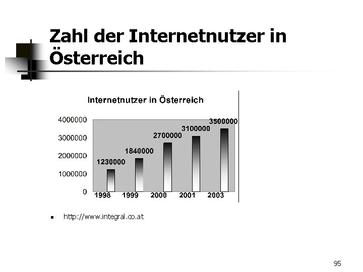 Zahl der Internetnutzer in Österreich n http: //www. integral. co. at 95 