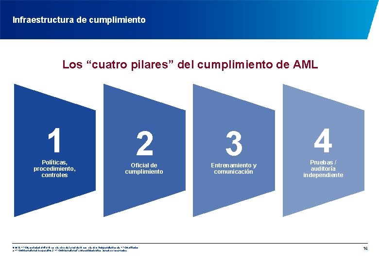Infraestructura de cumplimiento Los “cuatro pilares” del cumplimiento de AML 1 Políticas, procedimiento, controles